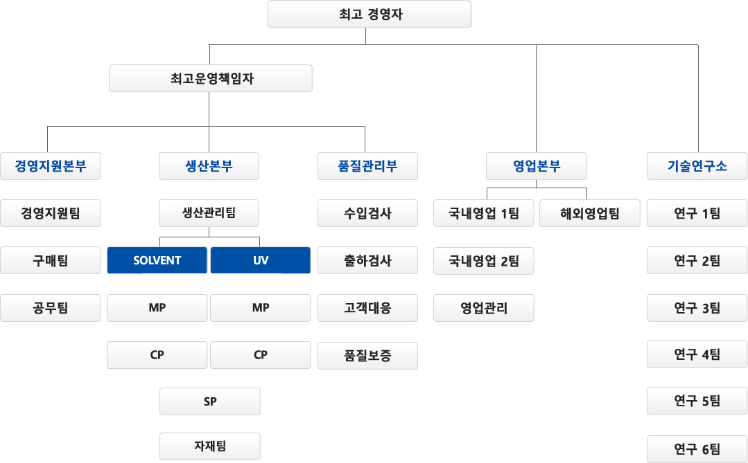 조직도